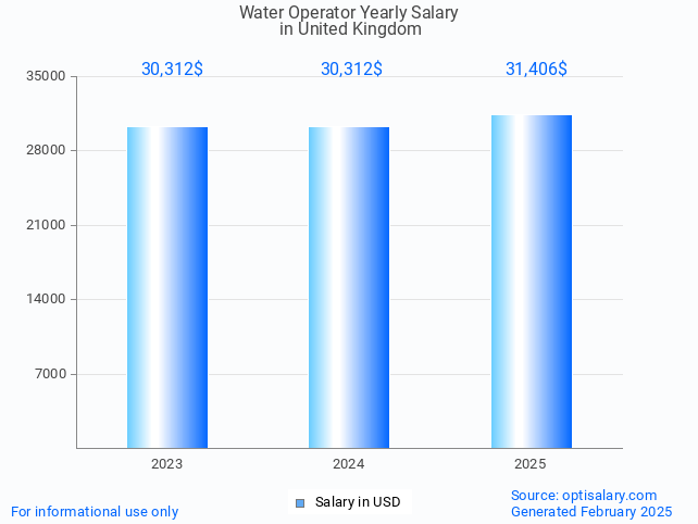 water operator salary in united kingdom 2025