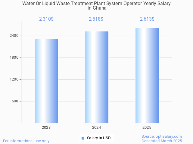 water or liquid waste treatment plant system operator salary in ghana 2025 water or liquid waste treatment plant system operator salary in ghana 2025