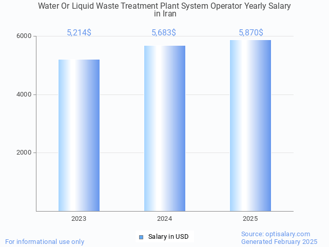 water or liquid waste treatment plant system operator salary in iran 2025 water or liquid waste treatment plant system operator salary in iran 2025