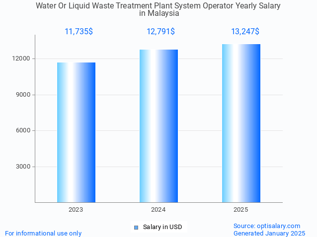 water or liquid waste treatment plant system operator salary in malaysia 2025 water or liquid waste treatment plant system operator salary in malaysia 2025