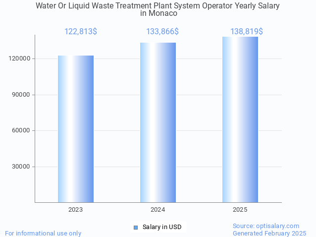 water or liquid waste treatment plant system operator salary in monaco 2025 water or liquid waste treatment plant system operator salary in monaco 2025