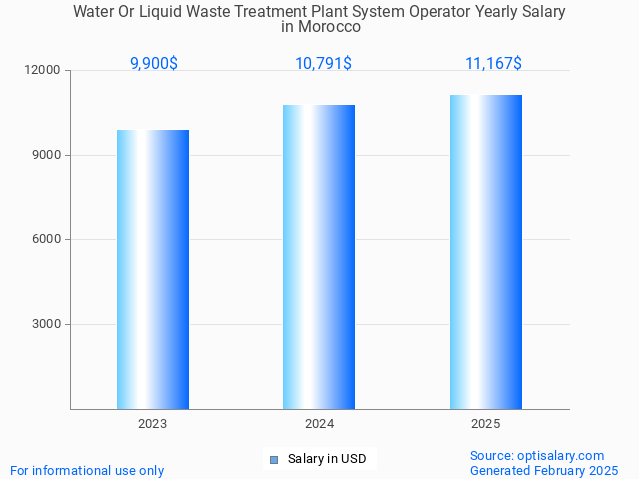 water or liquid waste treatment plant system operator salary in morocco 2025 water or liquid waste treatment plant system operator salary in morocco 2025