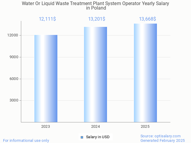 water or liquid waste treatment plant system operator salary in poland 2025 water or liquid waste treatment plant system operator salary in poland 2025