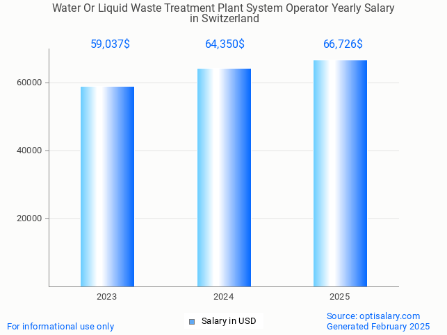 water or liquid waste treatment plant system operator salary in switzerland 2025 water or liquid waste treatment plant system operator salary in switzerland 2025