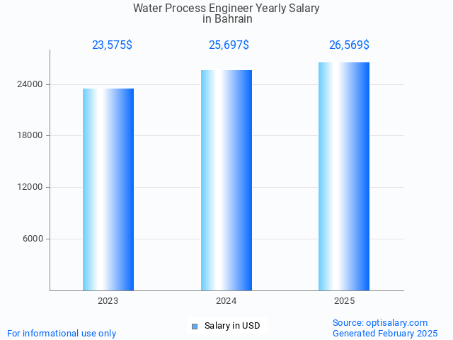 water process engineer salary in bahrain 2025 water process engineer salary in bahrain 2025