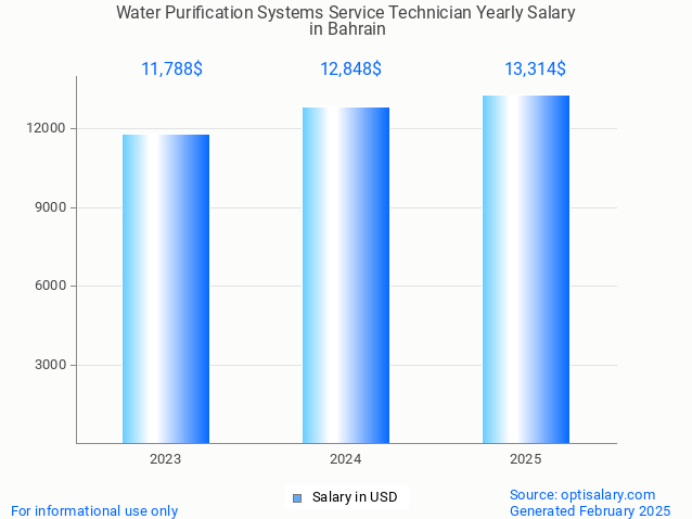 water purification systems service technician salary in bahrain 2025 water purification systems service technician salary in bahrain 2025