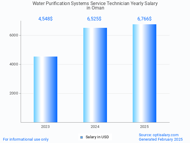 water purification systems service technician salary in oman 2025 water purification systems service technician salary in oman 2025