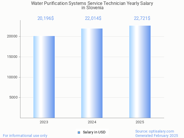 water purification systems service technician salary in slovenia 2025 water purification systems service technician salary in slovenia 2025