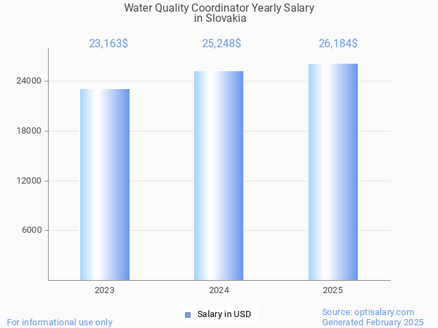 water quality coordinator salary in slovakia 2025 water quality coordinator salary in slovakia 2025