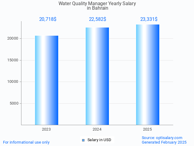 water quality manager salary in bahrain 2025 water quality manager salary in bahrain 2025