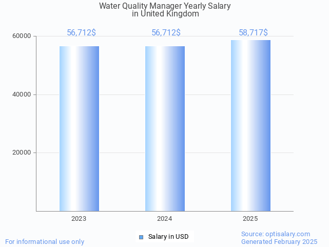 water quality manager salary in united kingdom 2025 water quality manager salary in united kingdom 2025