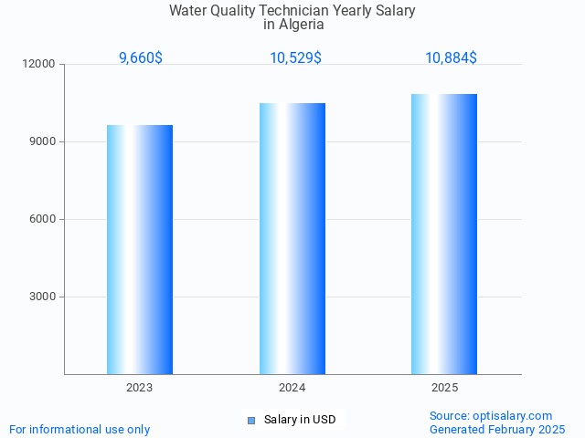 water quality technician salary in algeria 2025 water quality technician salary in algeria 2025