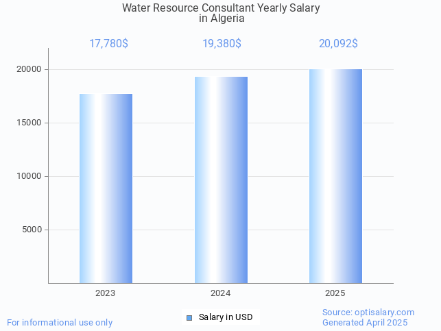 water resource consultant salary in algeria 2025 water resource consultant salary in algeria 2025