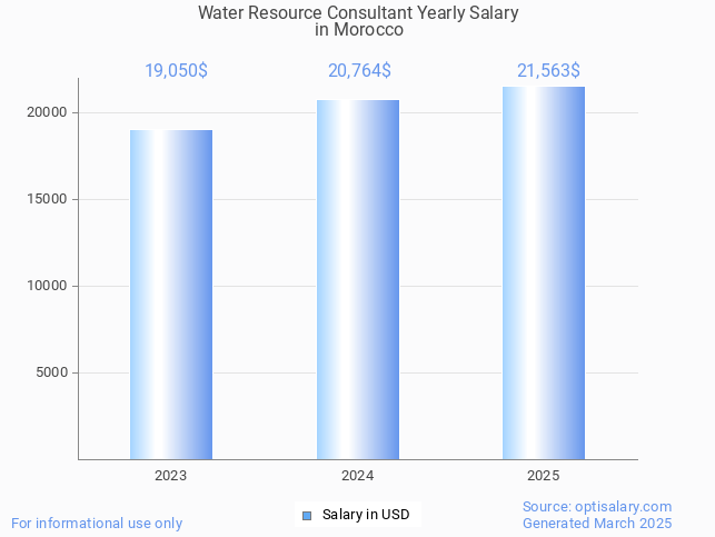 water resource consultant salary in morocco 2025 water resource consultant salary in morocco 2025