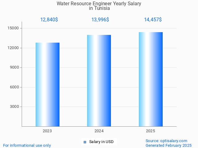 water resource engineer salary in tunisia 2025 water resource engineer salary in tunisia 2025