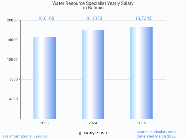 water resource specialist salary in bahrain 2025 water resource specialist salary in bahrain 2025