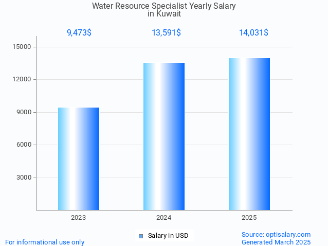 water resource specialist salary in kuwait 2025 water resource specialist salary in kuwait 2025