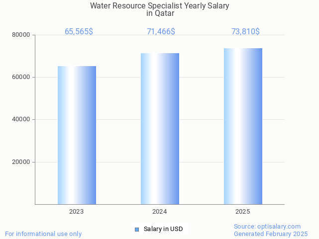 water resource specialist salary in qatar 2025 water resource specialist salary in qatar 2025