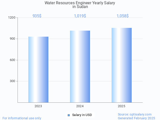 water resources engineer salary in sudan 2025 water resources engineer salary in sudan 2025
