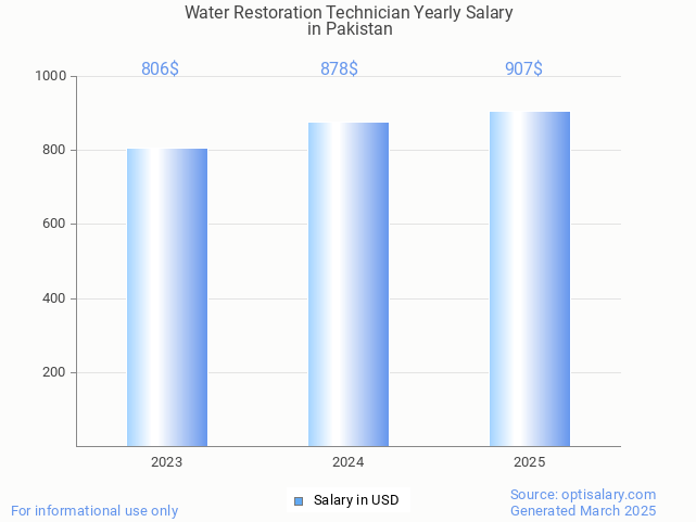 water restoration technician salary in pakistan 2025 water restoration technician salary in pakistan 2025