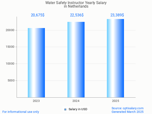 water safety instructor salary in netherlands 2025 water safety instructor salary in netherlands 2025