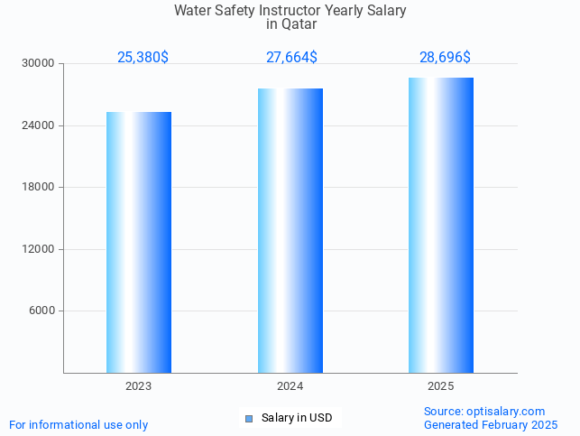 water safety instructor salary in qatar 2025 water safety instructor salary in qatar 2025