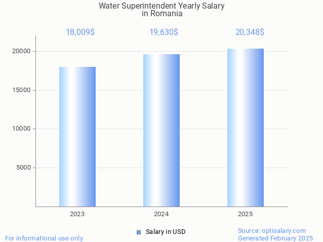 water superintendent salary in romania 2025 water superintendent salary in romania 2025