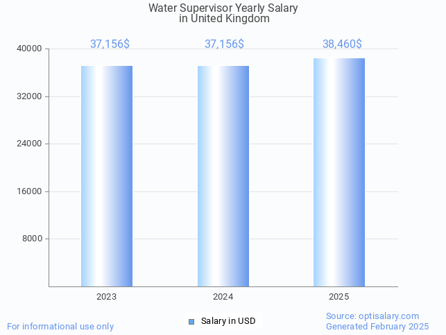 water supervisor salary in united kingdom 2025 water supervisor salary in united kingdom 2025