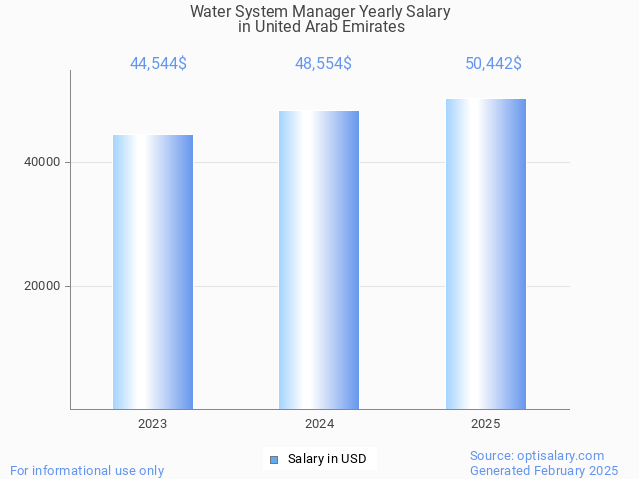 water system manager salary in united arab emirates 2025 water system manager salary in united arab emirates 2025