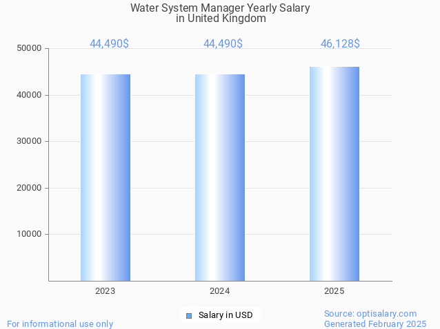 water system manager salary in united kingdom 2025 water system manager salary in united kingdom 2025