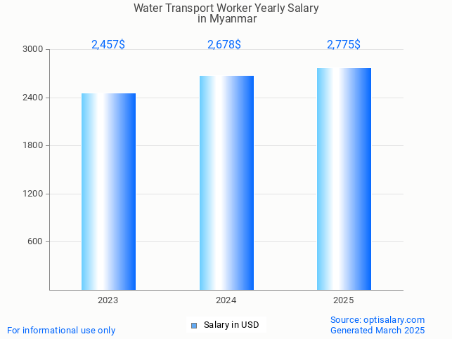water transport worker salary in myanmar 2025 water transport worker salary in myanmar 2025