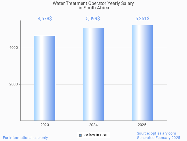 water treatment operator salary in south africa 2025 water treatment operator salary in south africa 2025