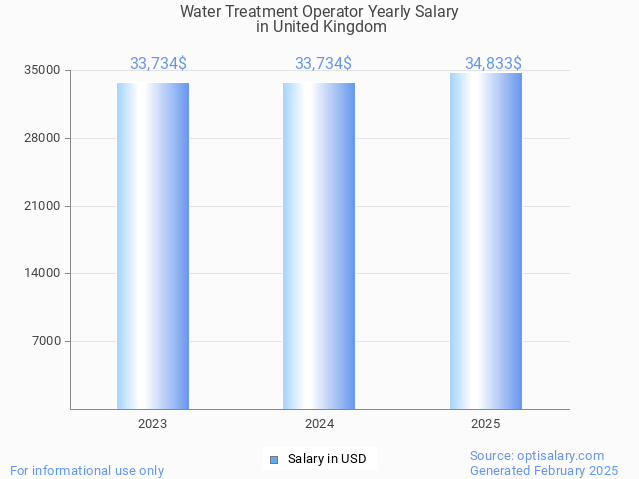 water treatment operator salary in united kingdom 2025 water treatment operator salary in united kingdom 2025