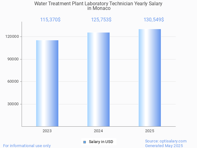 water treatment plant laboratory technician salary in monaco 2025
