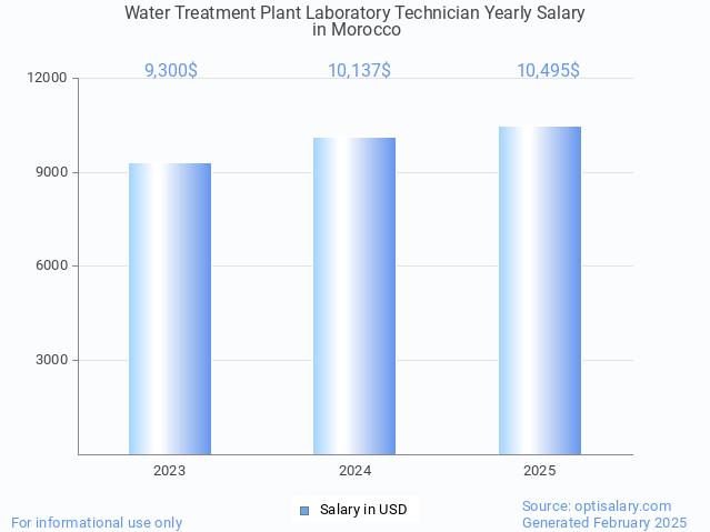 water treatment plant laboratory technician salary in morocco 2025 water treatment plant laboratory technician salary in morocco 2025