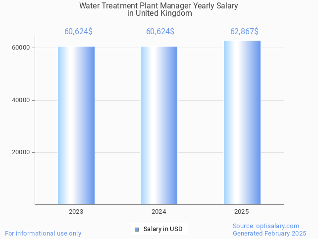 water treatment plant manager salary in united kingdom 2025 water treatment plant manager salary in united kingdom 2025