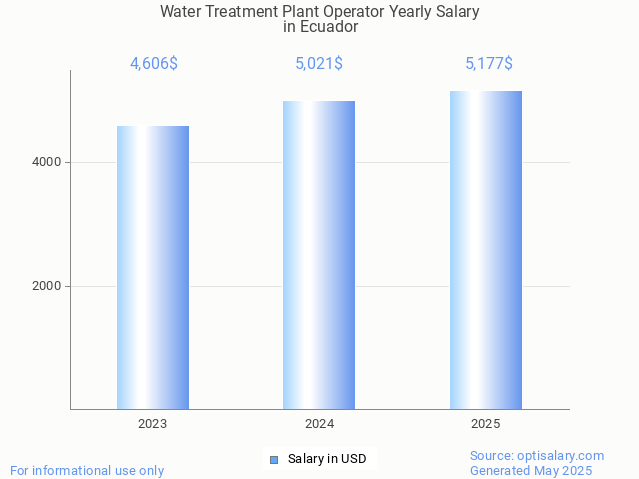 water treatment plant operator salary in ecuador 2025 water treatment plant operator salary in ecuador 2025