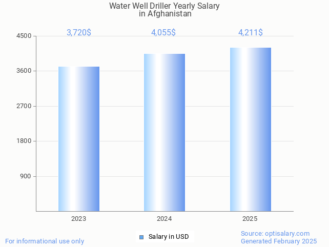 water well driller salary in afghanistan 2025 water well driller salary in afghanistan 2025