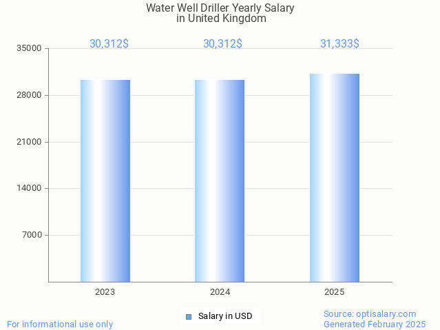 water well driller salary in united kingdom 2025 water well driller salary in united kingdom 2025