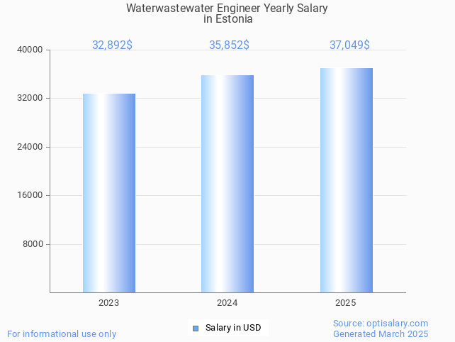 waterwastewater engineer salary in estonia 2025 waterwastewater engineer salary in estonia 2025