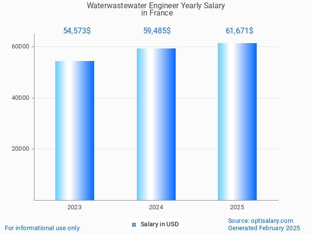waterwastewater engineer salary in france 2025 waterwastewater engineer salary in france 2025