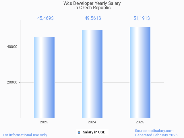 wcs developer salary in czech republic 2025 wcs developer salary in czech republic 2025