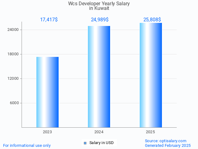 wcs developer salary in kuwait 2025 wcs developer salary in kuwait 2025