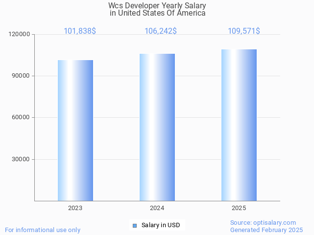 wcs developer salary in united states of america 2025 wcs developer salary in united states of america 2025