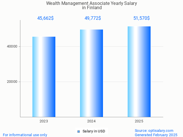 wealth management associate salary in finland 2025 wealth management associate salary in finland 2025