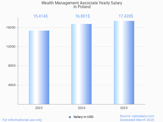 wealth management associate salary in poland 2025 wealth management associate salary in poland 2025