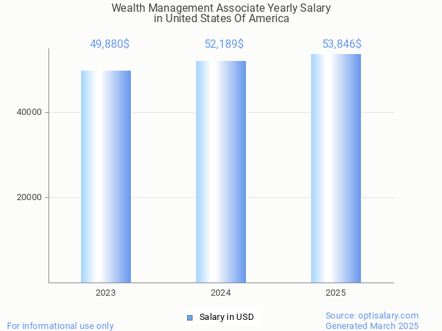 wealth management associate salary in united states of america 2025 wealth management associate salary in united states of america 2025