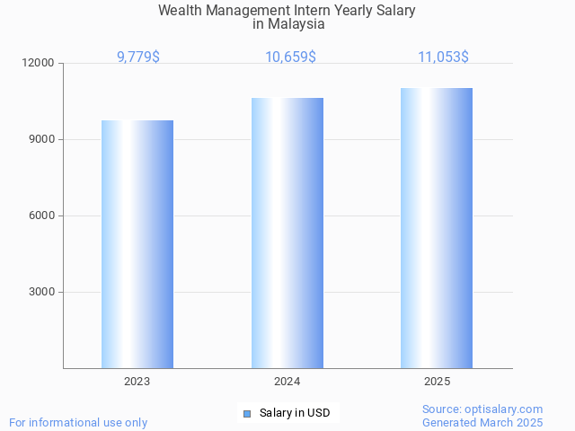wealth management intern salary in malaysia 2025 wealth management intern salary in malaysia 2025