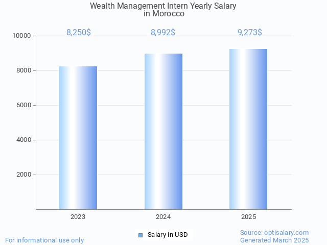wealth management intern salary in morocco 2025 wealth management intern salary in morocco 2025