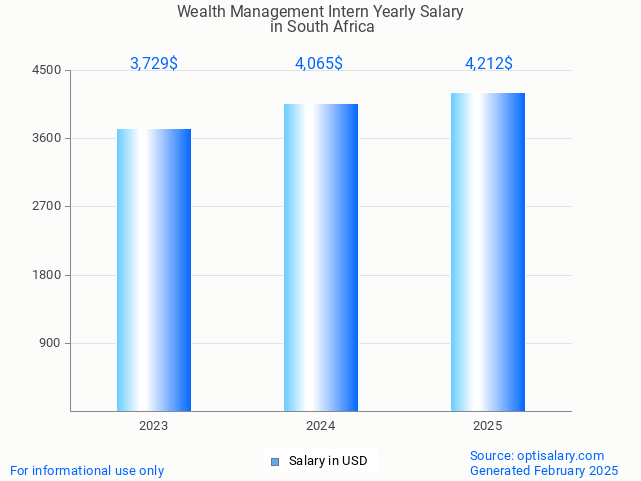 wealth management intern salary in south africa 2025 wealth management intern salary in south africa 2025